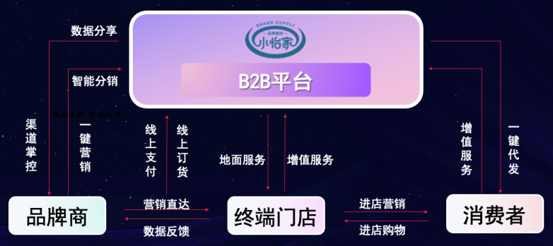 彩霸王官网李勇：数字化B2B平台小怡家，打破流通壁垒，赋能终端新增长